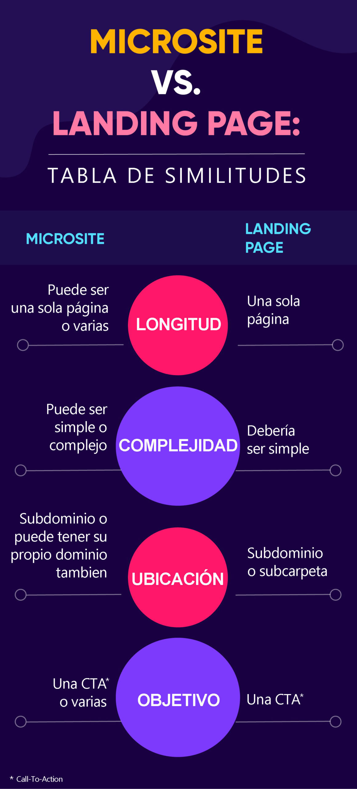 Landing page vs. micrositio