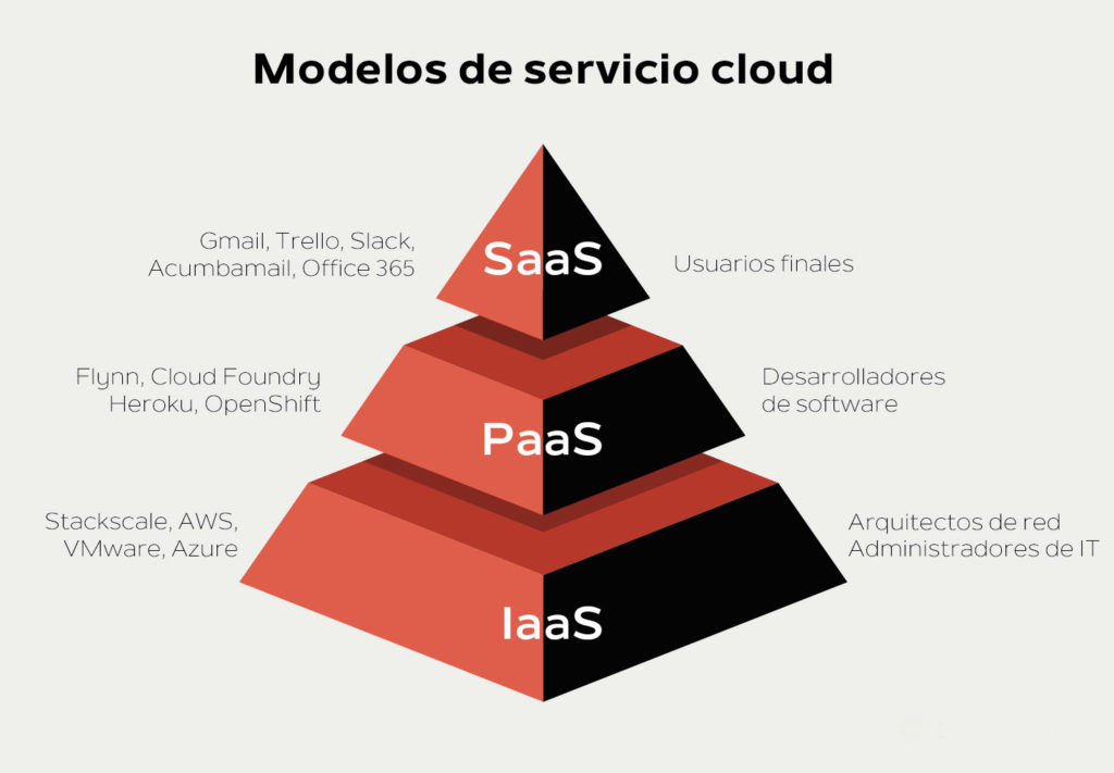 Modelos de Servicios Cloud